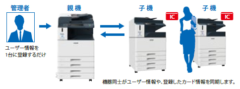 NTT西日本】OFISTAR X4520C/X3520C/X2520C（情報機器） - 法人
